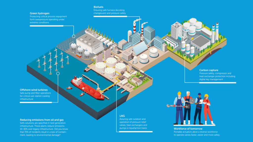 Sofis solutions for the energy transition